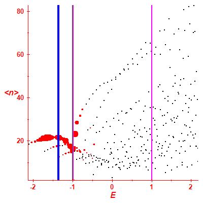 Peres lattice <N>